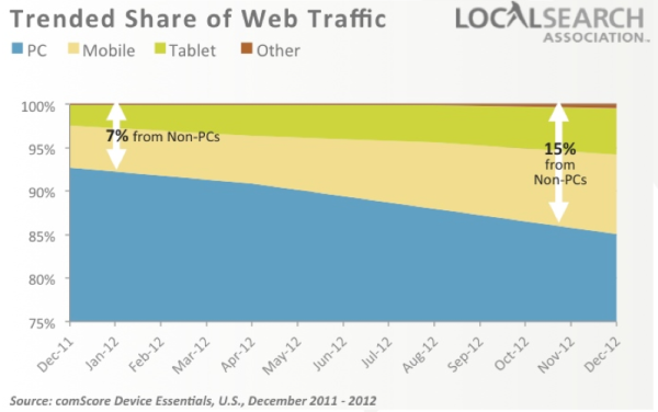 Mobile traffic now 15%