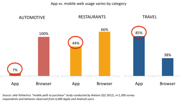 app vs. mobile web usage xAd study