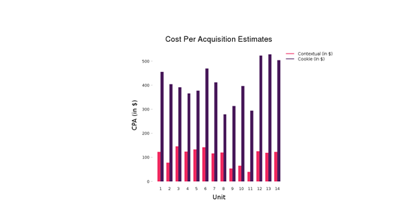 CPA Comparison Behavioral Contextual Targeting Strategies