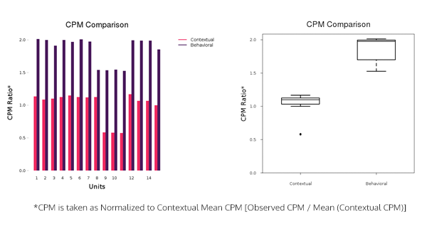 CPM Comparison Behavioral Contextual Targeting Strategies