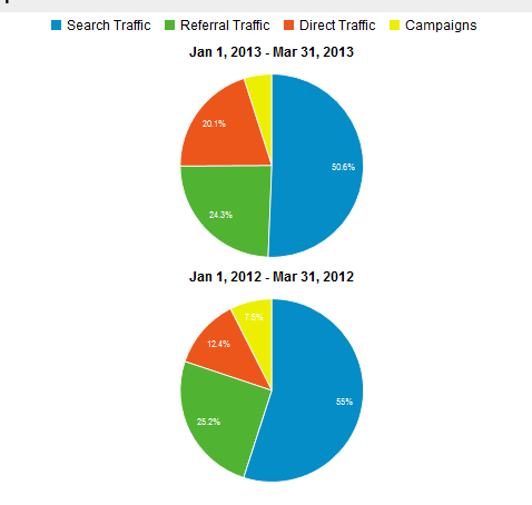 Traffic Percentages