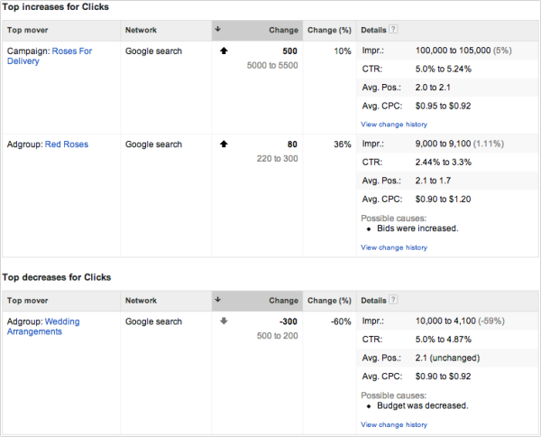 AdWords Top Movers Report Detail