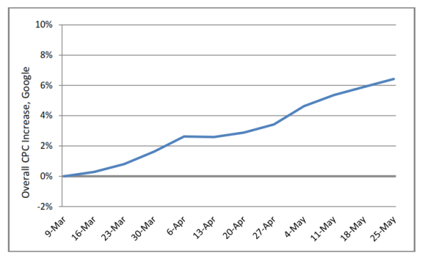 Google AdWords Enhanced Campaigns CPC Rise