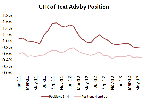 CTR of Text Ads by Position