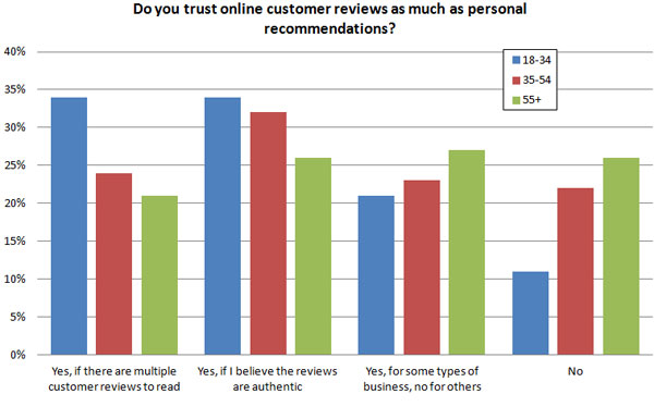 Trust online reviews - Old vs Young consumers