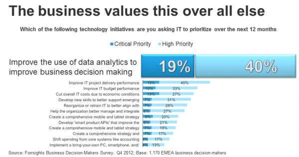 Big business decision makers are more comfortable applying data analysis to vet their agencies' search marketing performance.