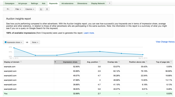 Google AdWords Auction Insights Report Update