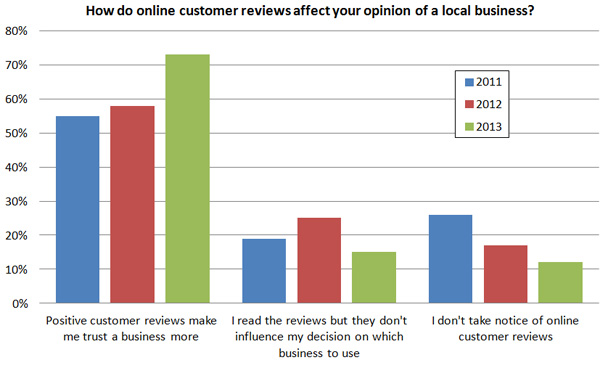 How do online reviews affect opinions