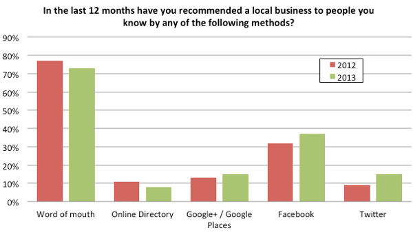 Facebook vs other recommendation channels