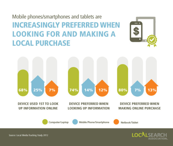 mobile devices preferred for local chart