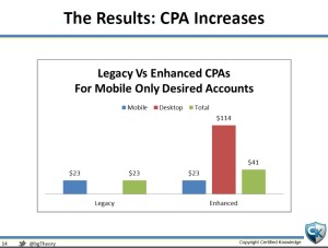 Graphic showing CPA spike after campaign moved to enhanced