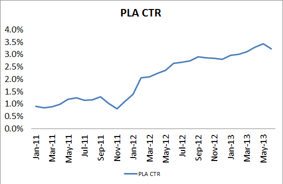 PLA CTR Growth