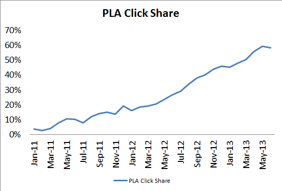 PLA Click Share