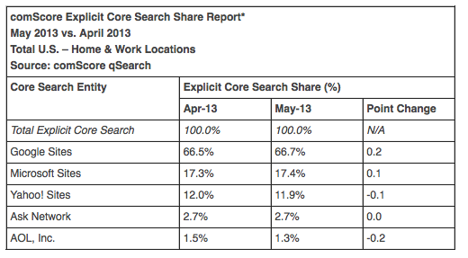 May search market share comScore