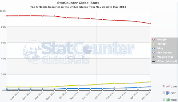 mobile search market share May 