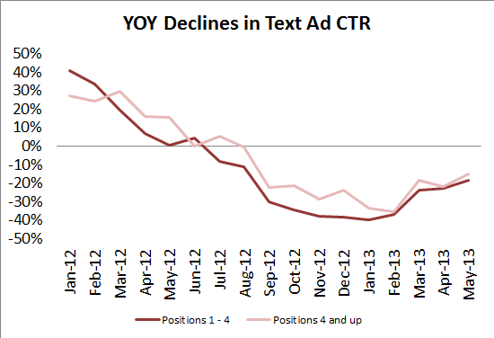 YOY Declines in Text Ad CTR