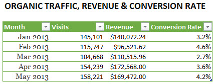 dataset for a combination chart in Excel