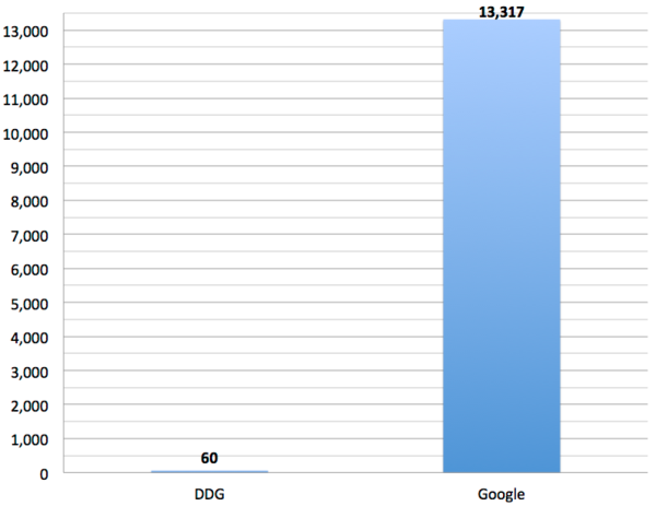 ddg v google