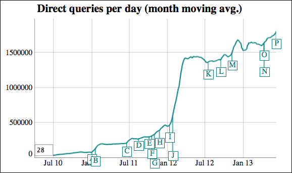 duckduckgo-2million