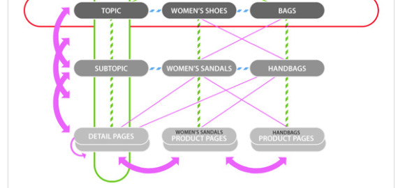 E-Commerce SEO Tip #1: Information Architecture and URL Structure.