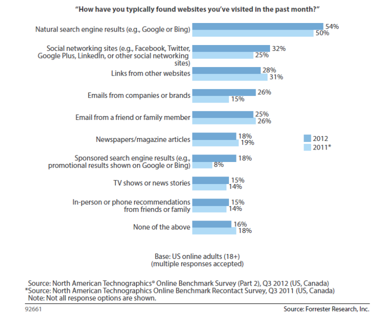 Forrester: Consumers Prefer Organic Search, Not Search Ads, For Discovery