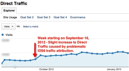 iOS6 Direct Traffic Up