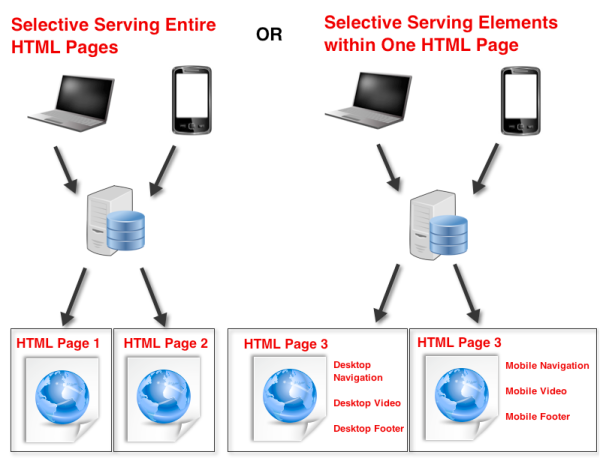 selective serving