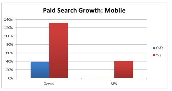 Paid search growth mobile Q2 covario