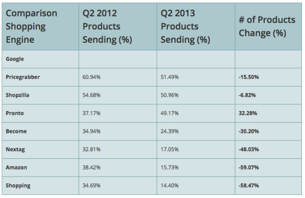 Percent of Product Feed on Each CSE CPC Strategy Q2