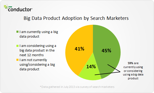 conductor big data product adoption