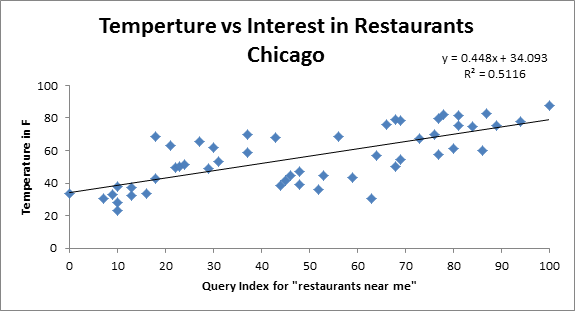 temperature and search interest in restaurants