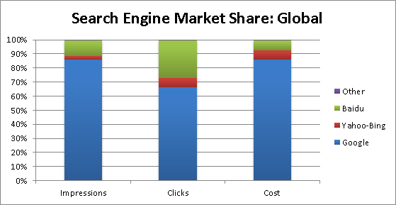 Search Engine Market Share Global Q2 2013