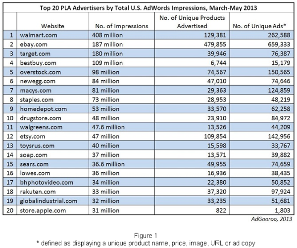 Top 20 Product Listing Ads Advertisers Mar-May 2013