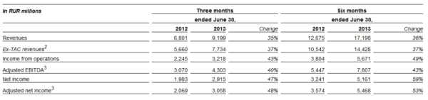 Yandex Financials Q2 2013