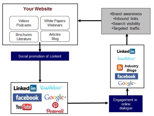 content social promotion diagram