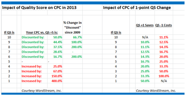 cpc vs quality score adwords