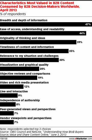 Characteristics Most Valued in B2B Content Consumed by B2B Decision-Makers Worldwide, April 2013 (% of respondents)