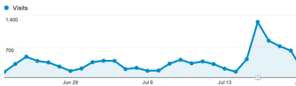 Tapering off but still seeing a solid increase