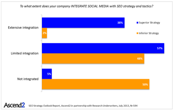 50 Percent Of Companies Struggling With SEO Aren't Integrating Social ...