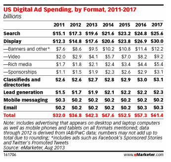 Digital ad spending overall