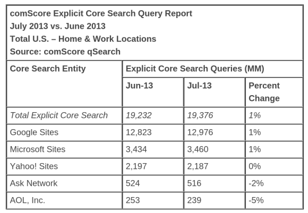 Search query volumes July 2013