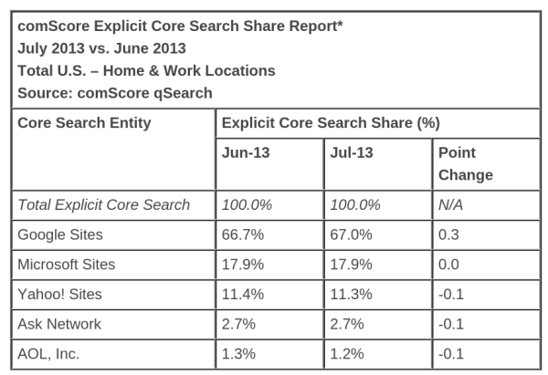 Search Market Share July 2013