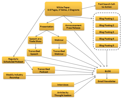 content-creation-process