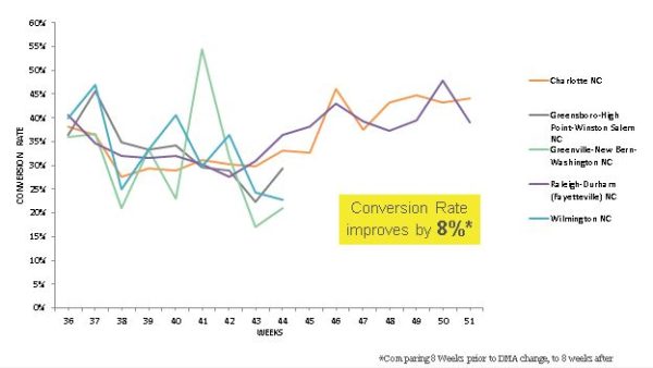 geo-targeting conversion rate