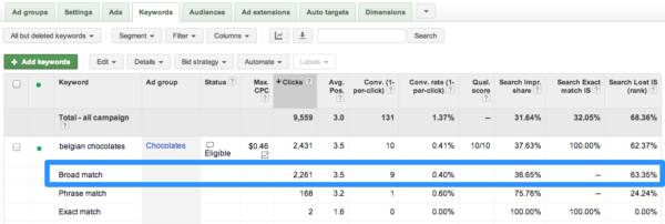 Impression share by keyword match type