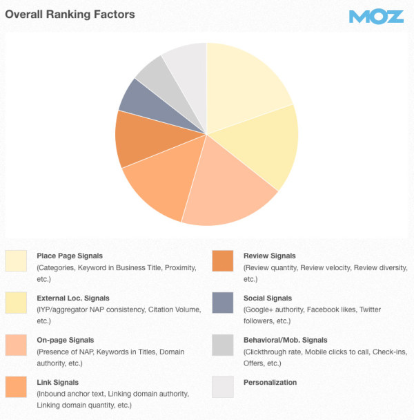 What Are On-Page Ranking Factors For SEO? - Moz