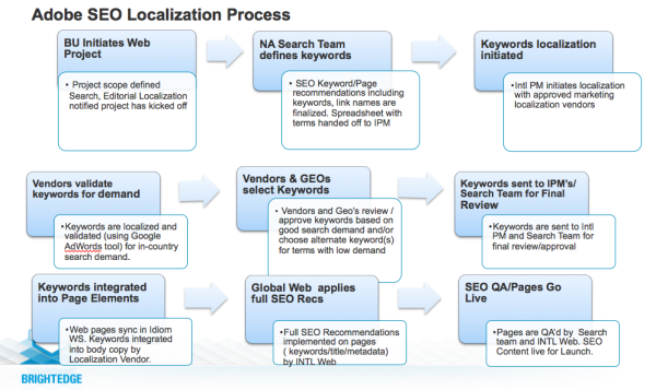 Adobe SEO Localization Process