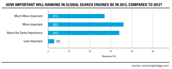 Global SEO And Localization Excellence -Global SEO Priorities