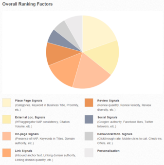 Local-Search-Ranking-Factors-2013-chart