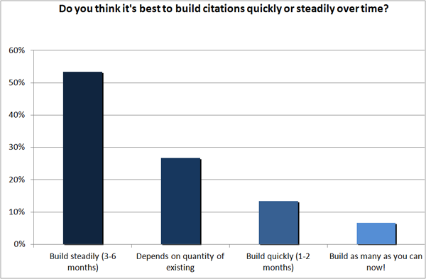 Quickly-or-steadily